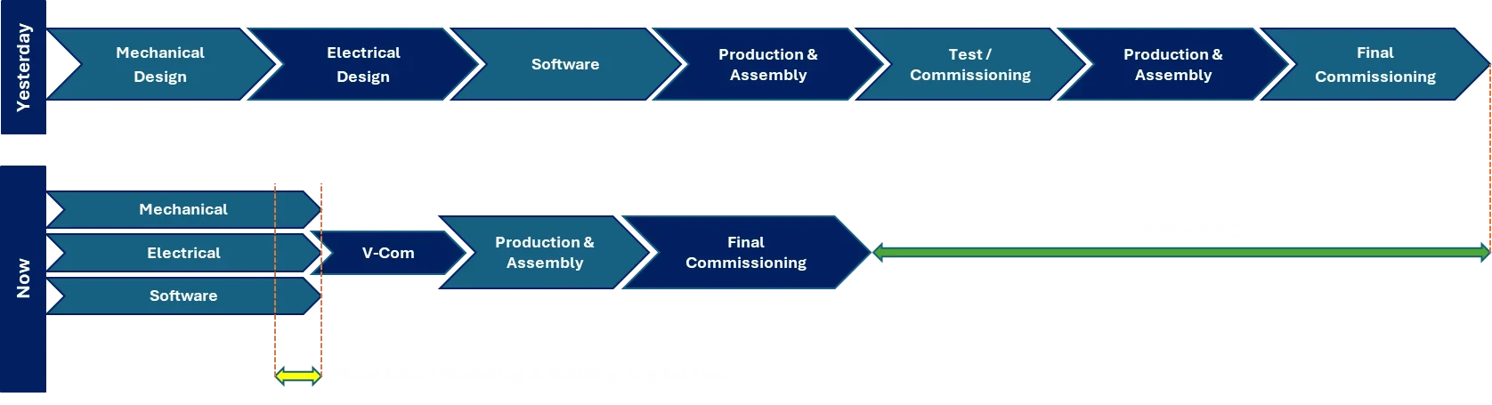 Traditionel vs. Virtuel Commissioning