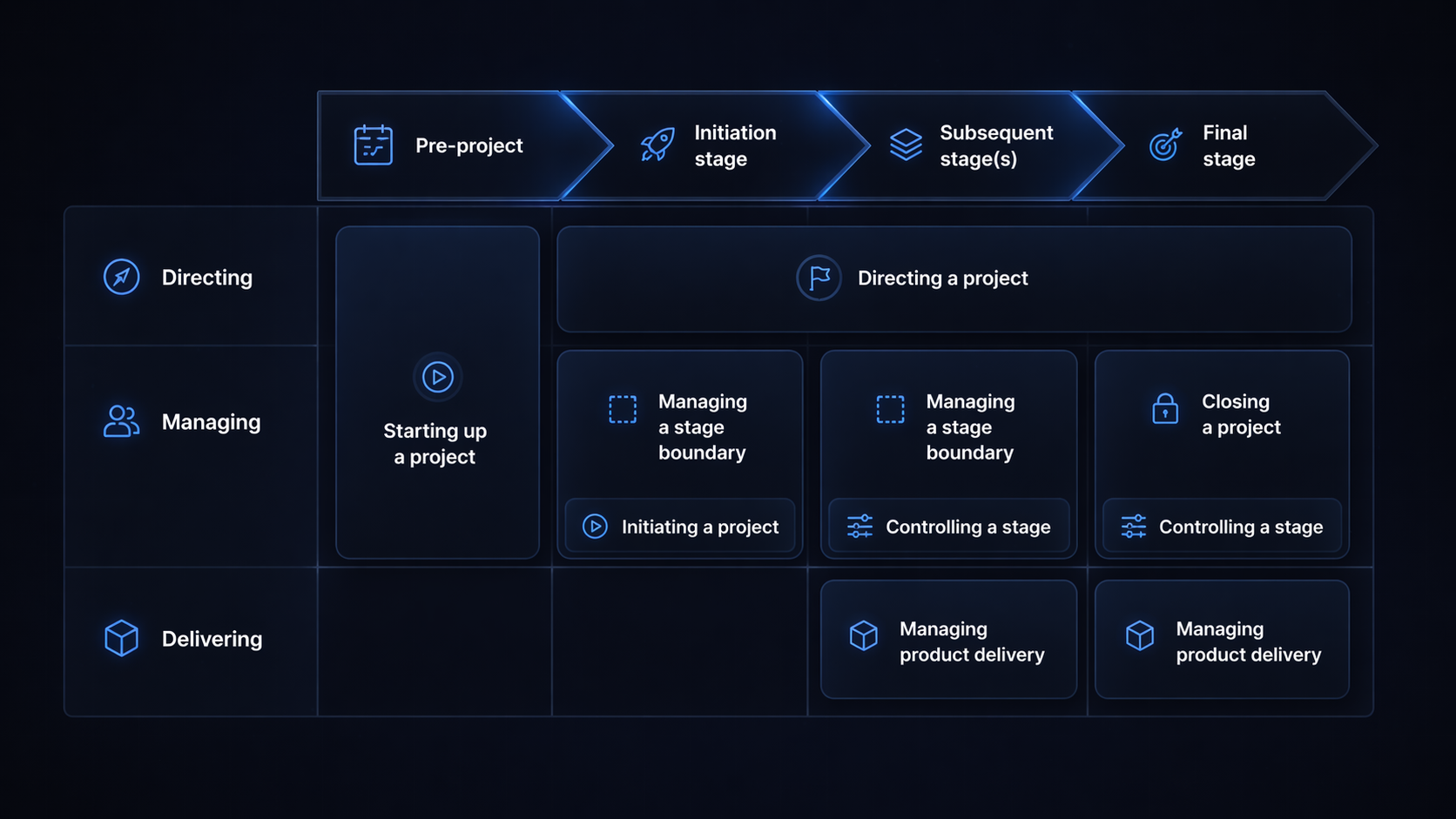 PRINCE2 project management